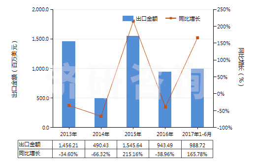 2013-2017年6月中國石油原油(包括從瀝青礦物提取的原油)(HS27090000)出口總額及增速統(tǒng)計(jì)